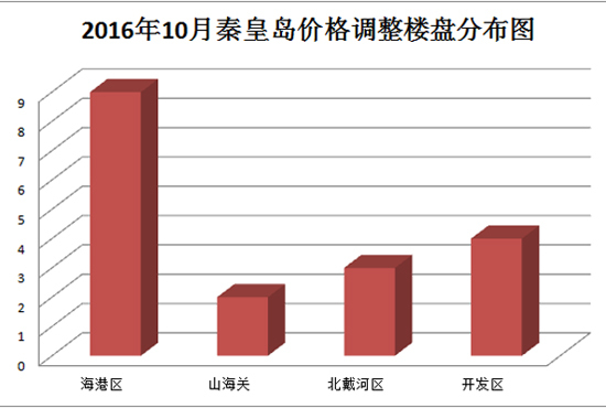 秦皇岛最新房价,秦皇岛最新房价动态分析